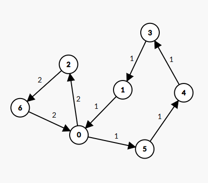 Expected VRP Solution