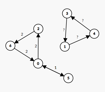 VRP Solution with a Subtour